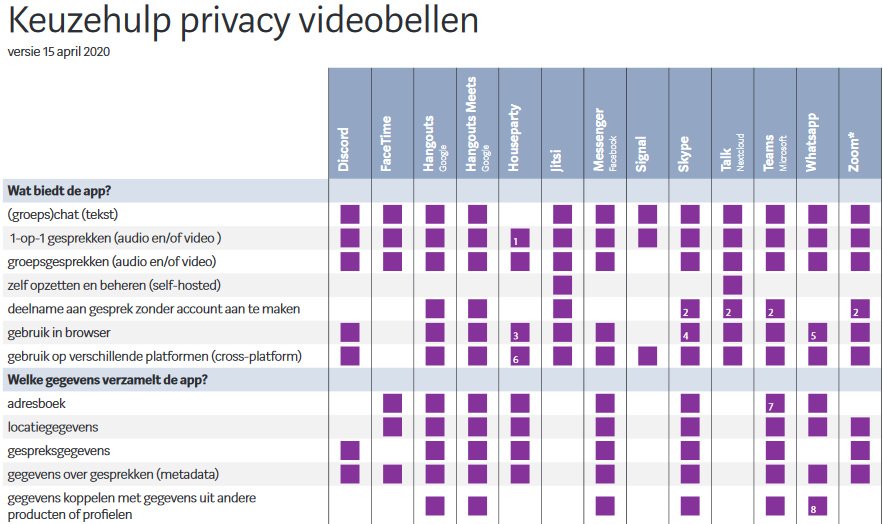 Keuzehulp privacy videobellen